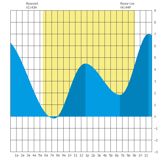 Tillamook tide chart for Friday, June 30, 2023