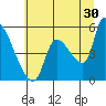 Tillamook tide chart for Friday, June 30, 2023