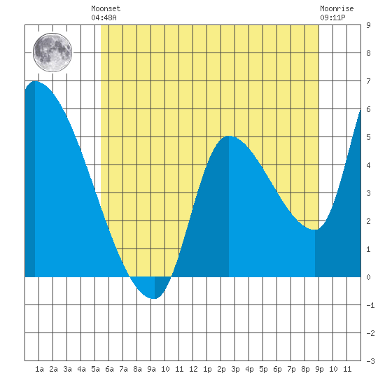 Tillamook tide chart for Saturday, June 3, 2023