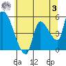 Tillamook tide chart for Saturday, June 3, 2023
