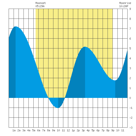 Tillamook tide chart for Sunday, June 4, 2023