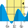 Tillamook tide chart for Sunday, June 4, 2023