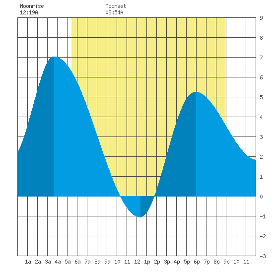 Tillamook tide chart for Wednesday, June 7, 2023