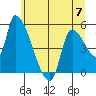 Tillamook tide chart for Wednesday, June 7, 2023