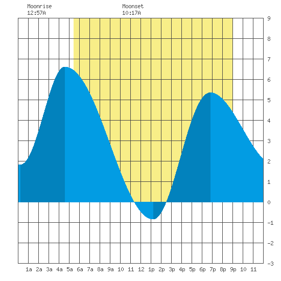 Tillamook tide chart for Thursday, June 8, 2023