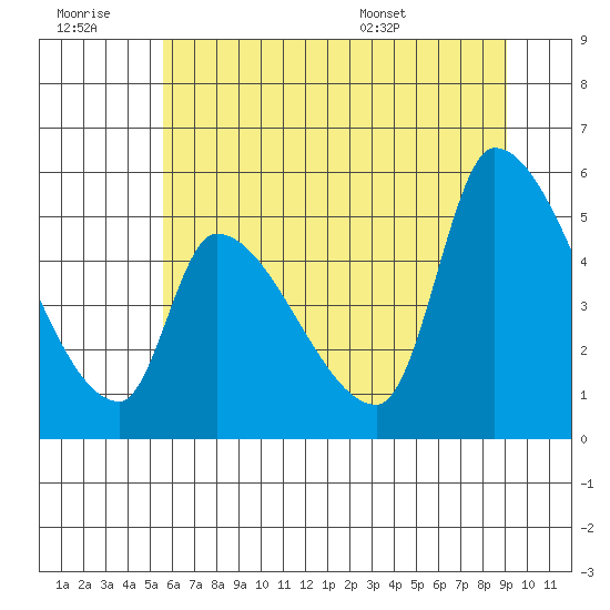 Tillamook tide chart for Monday, July 10, 2023