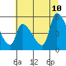 Tillamook tide chart for Monday, July 10, 2023