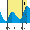 Tillamook tide chart for Tuesday, July 11, 2023