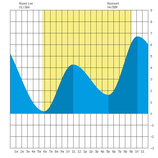 Tillamook tide chart for Wednesday, July 12, 2023