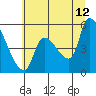 Tillamook tide chart for Wednesday, July 12, 2023