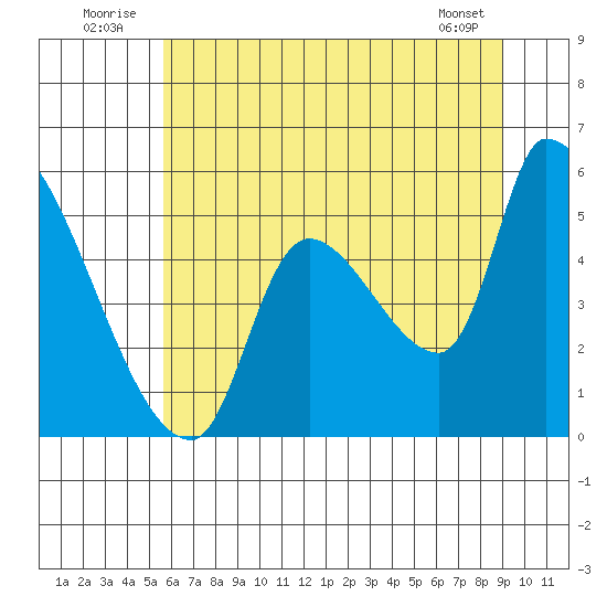 Tillamook tide chart for Thursday, July 13, 2023