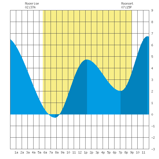 Tillamook tide chart for Friday, July 14, 2023