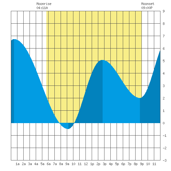 Tillamook tide chart for Sunday, July 16, 2023