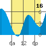 Tillamook tide chart for Sunday, July 16, 2023