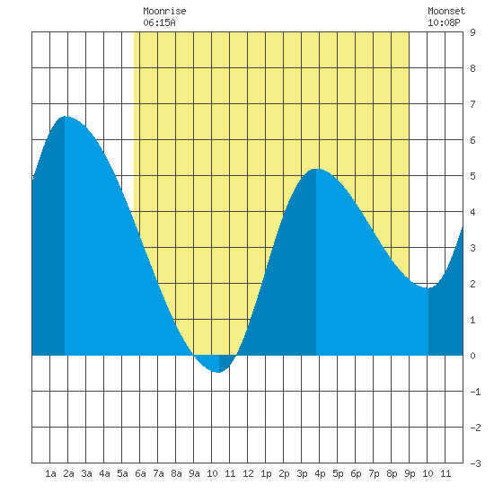 Tillamook tide chart for Tuesday, July 18, 2023