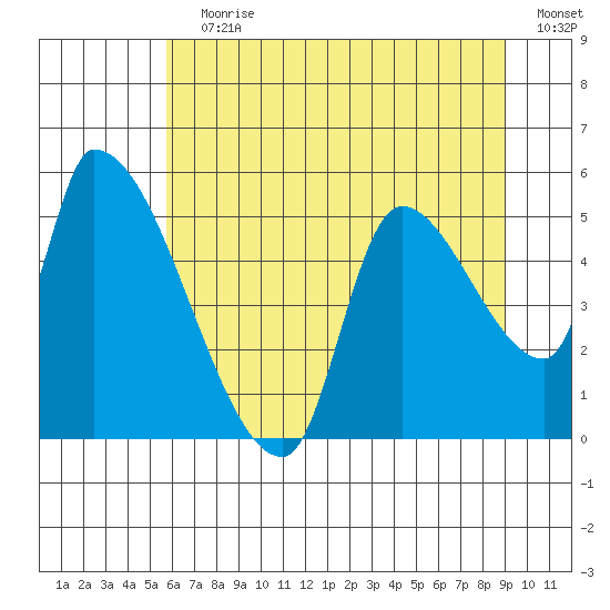 Tillamook tide chart for Wednesday, July 19, 2023