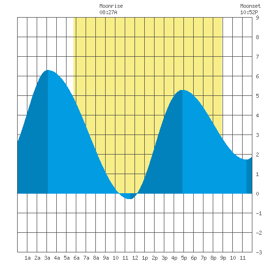 Tillamook tide chart for Thursday, July 20, 2023