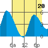 Tillamook tide chart for Thursday, July 20, 2023