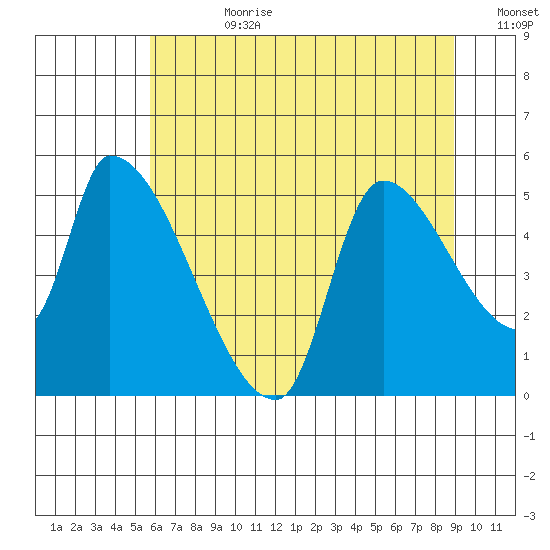 Tillamook tide chart for Friday, July 21, 2023