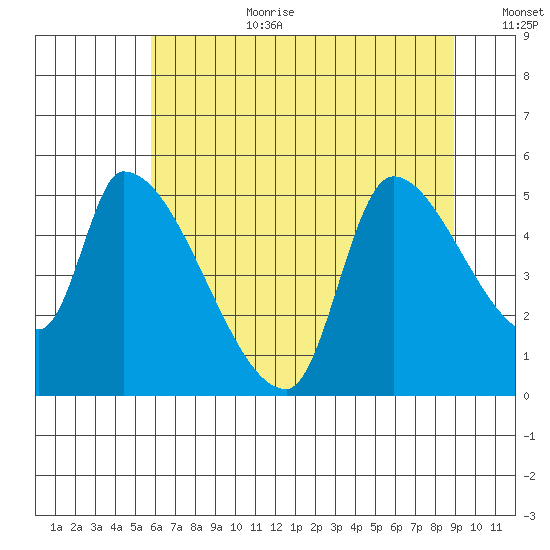 Tillamook tide chart for Saturday, July 22, 2023