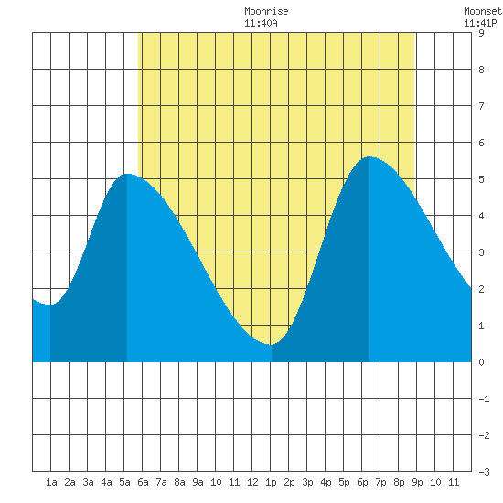 Tillamook tide chart for Sunday, July 23, 2023