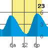 Tillamook tide chart for Sunday, July 23, 2023