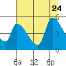 Tillamook tide chart for Monday, July 24, 2023