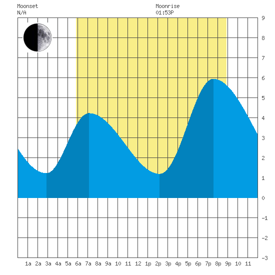 Tillamook tide chart for Tuesday, July 25, 2023