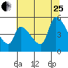 Tillamook tide chart for Tuesday, July 25, 2023