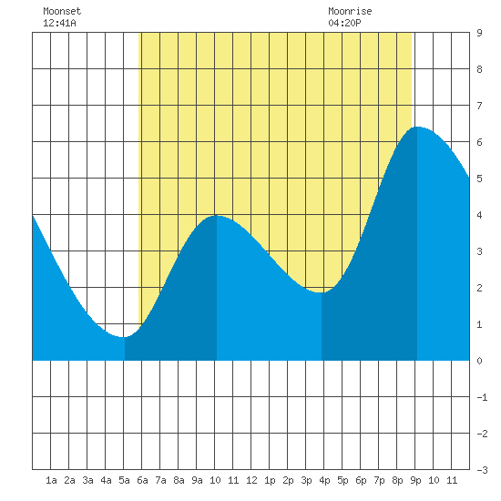 Tillamook tide chart for Thursday, July 27, 2023