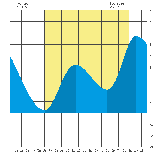 Tillamook tide chart for Friday, July 28, 2023