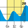 Tillamook tide chart for Friday, July 28, 2023