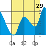 Tillamook tide chart for Saturday, July 29, 2023