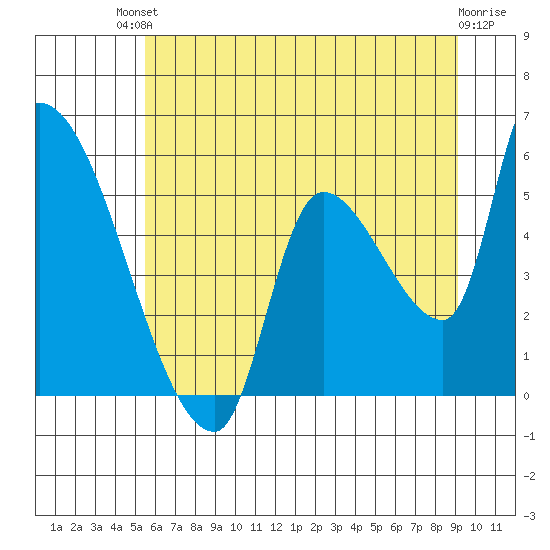 Tillamook tide chart for Sunday, July 2, 2023