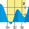 Tillamook tide chart for Sunday, July 2, 2023