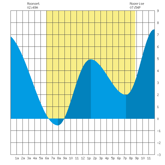 Tillamook tide chart for Sunday, July 30, 2023