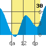 Tillamook tide chart for Sunday, July 30, 2023