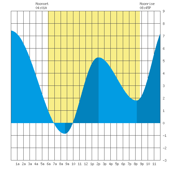 Tillamook tide chart for Monday, July 31, 2023