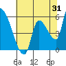 Tillamook tide chart for Monday, July 31, 2023