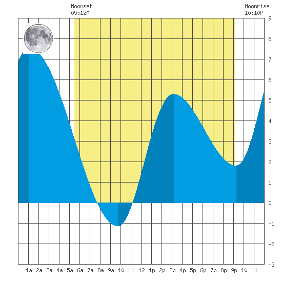 Tillamook tide chart for Monday, July 3, 2023