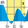 Tillamook tide chart for Monday, July 3, 2023