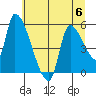 Tillamook tide chart for Thursday, July 6, 2023