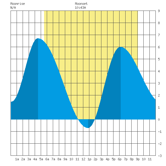 Tillamook tide chart for Friday, July 7, 2023