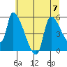 Tillamook tide chart for Friday, July 7, 2023