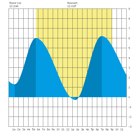 Tillamook tide chart for Saturday, July 8, 2023