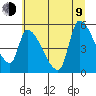 Tillamook tide chart for Sunday, July 9, 2023