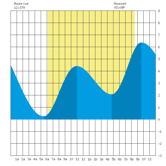 Tillamook tide chart for Thursday, August 10, 2023