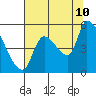 Tillamook tide chart for Thursday, August 10, 2023