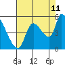 Tillamook tide chart for Friday, August 11, 2023