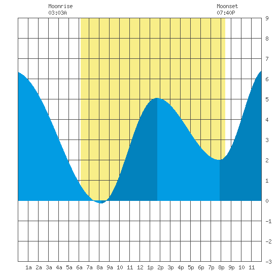 Tillamook tide chart for Sunday, August 13, 2023